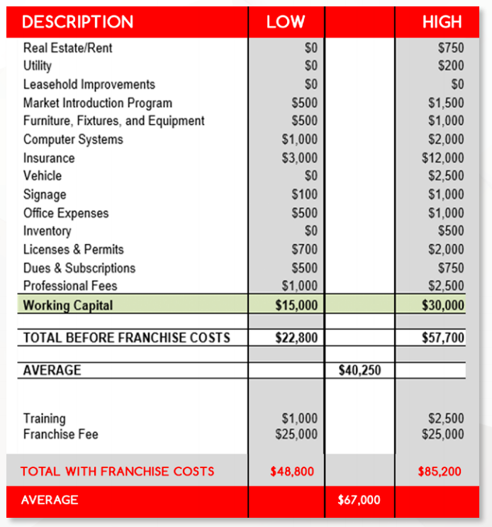 Franchise Cost Chart Park And Playground Maintenance Repair Safety Audits And Inspections